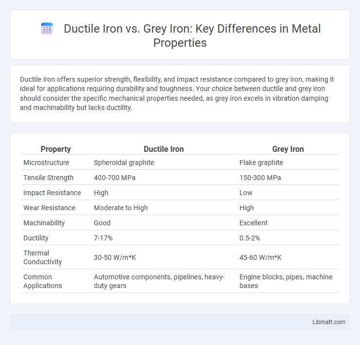 Ductile Iron vs. Grey Iron: Key Differences in Metal Properties