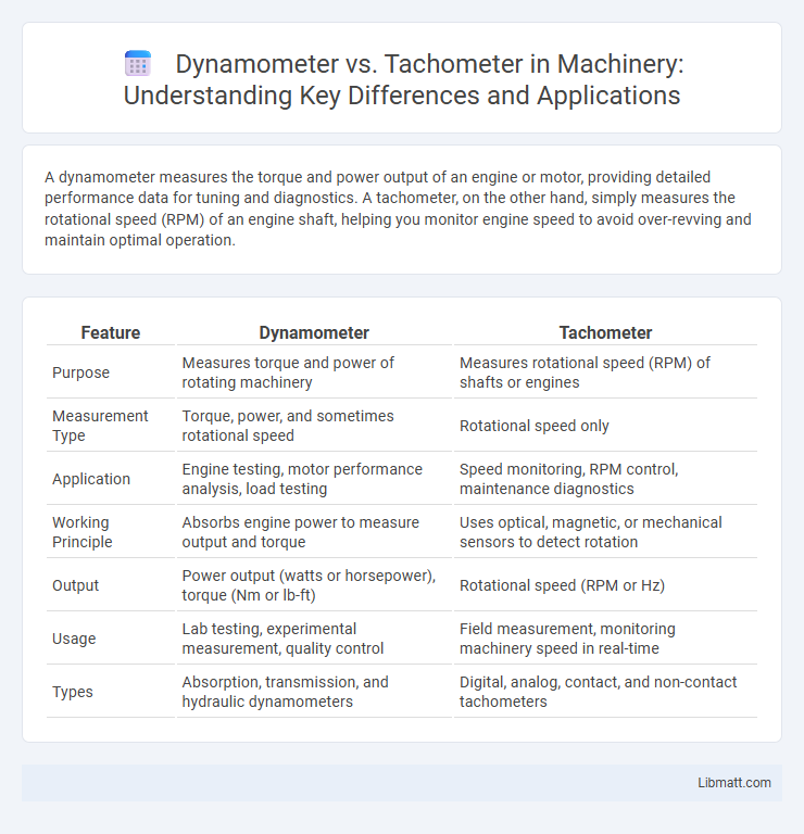 Dynamometer vs. Tachometer in Machinery: Understanding Key Differences and Applications