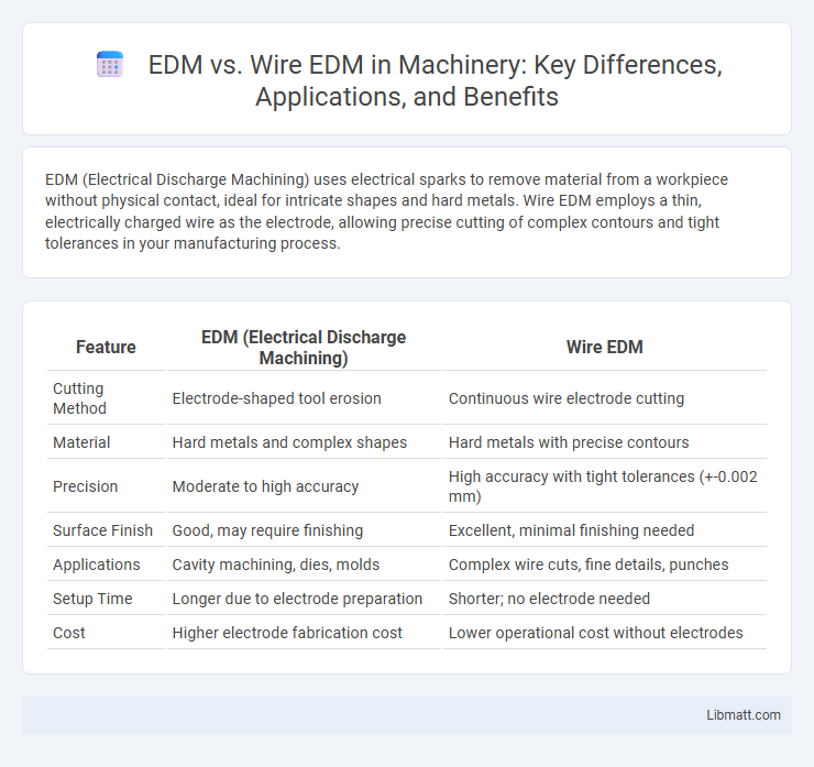 EDM vs. Wire EDM in Machinery: Key Differences, Applications, and Benefits