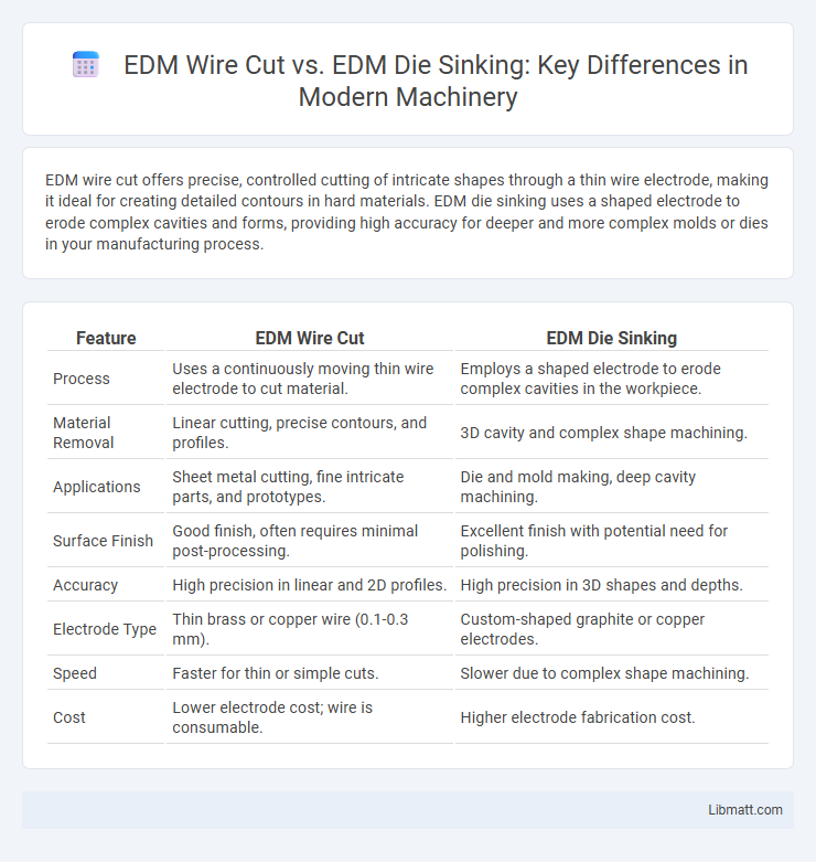EDM Wire Cut vs. EDM Die Sinking: Key Differences in Modern Machinery