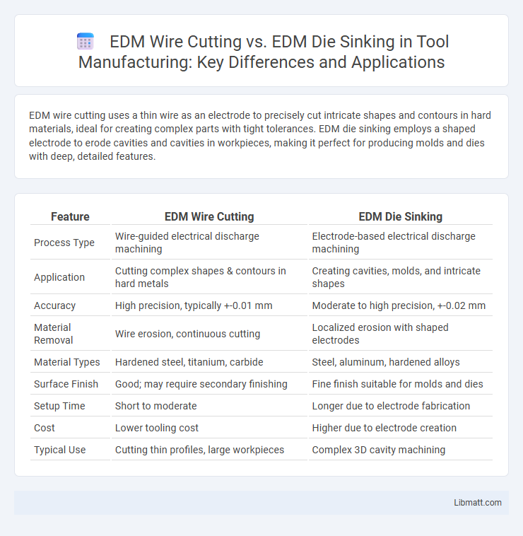 EDM Wire Cutting vs. EDM Die Sinking in Tool Manufacturing: Key Differences and Applications