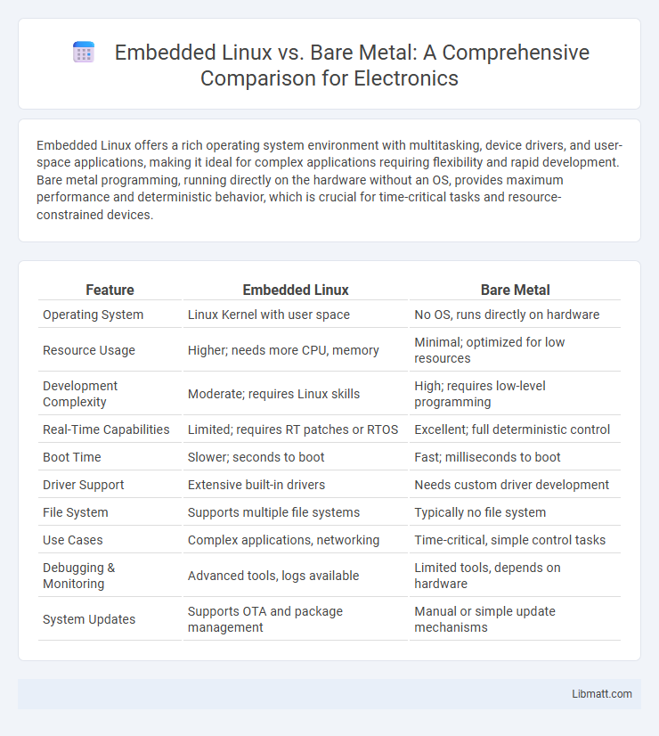 Embedded Linux vs. Bare Metal: A Comprehensive Comparison for Electronics
