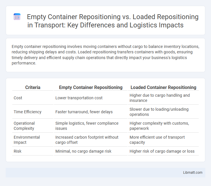 Empty Container Repositioning vs. Loaded Repositioning in Transport: Key Differences and Logistics Impacts