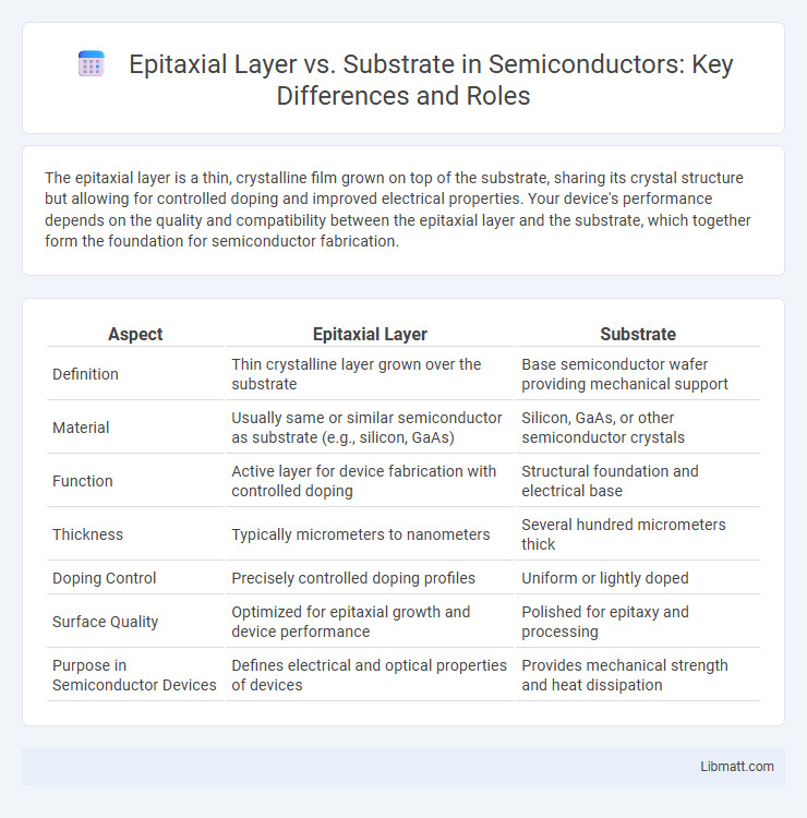 Epitaxial Layer vs. Substrate in Semiconductors: Key Differences and Roles