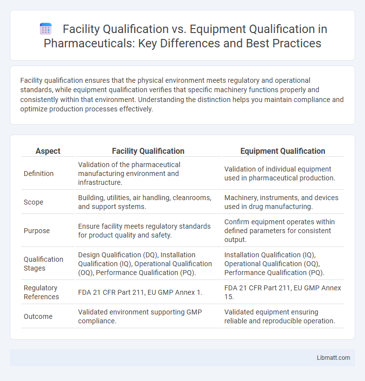 Facility Qualification vs. Equipment Qualification in Pharmaceuticals: Key Differences and Best Practices