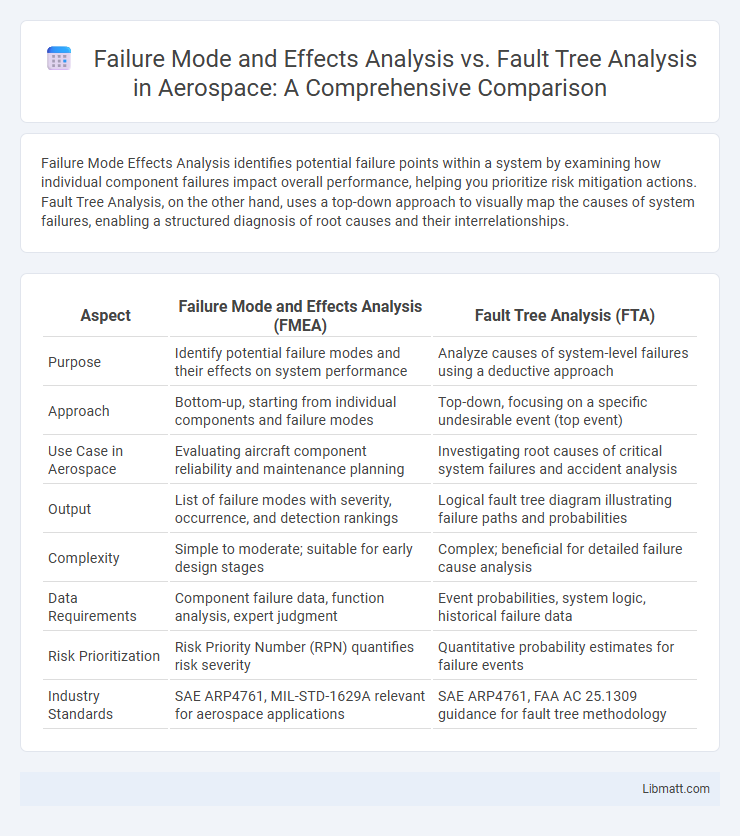 Failure Mode and Effects Analysis vs. Fault Tree Analysis in Aerospace: A Comprehensive Comparison