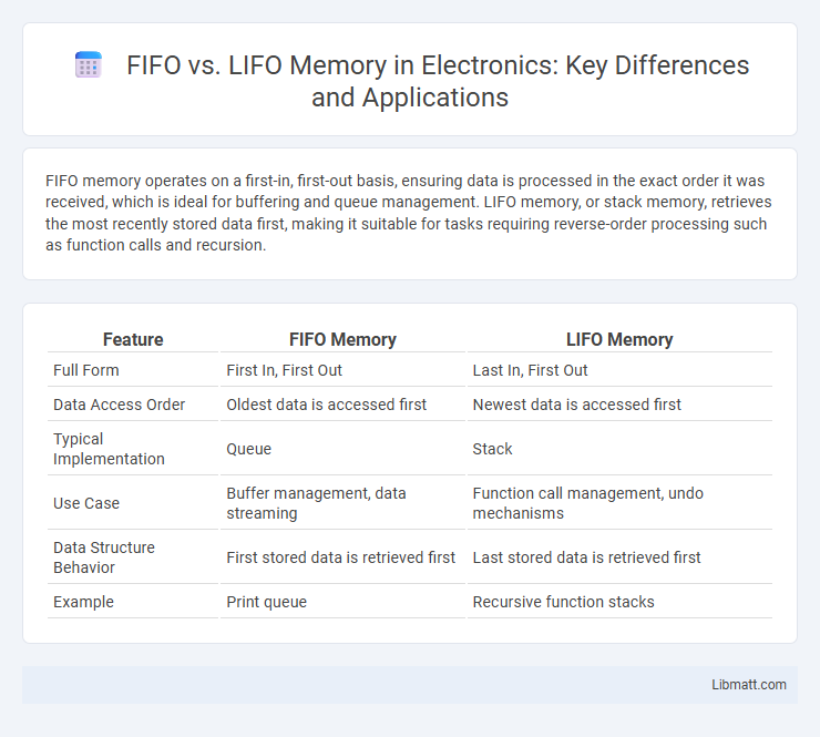 FIFO vs. LIFO Memory in Electronics: Key Differences and Applications