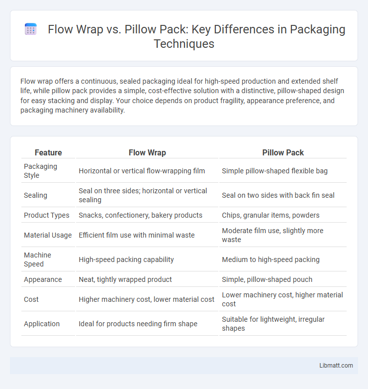Flow Wrap vs. Pillow Pack: Key Differences in Packaging Techniques