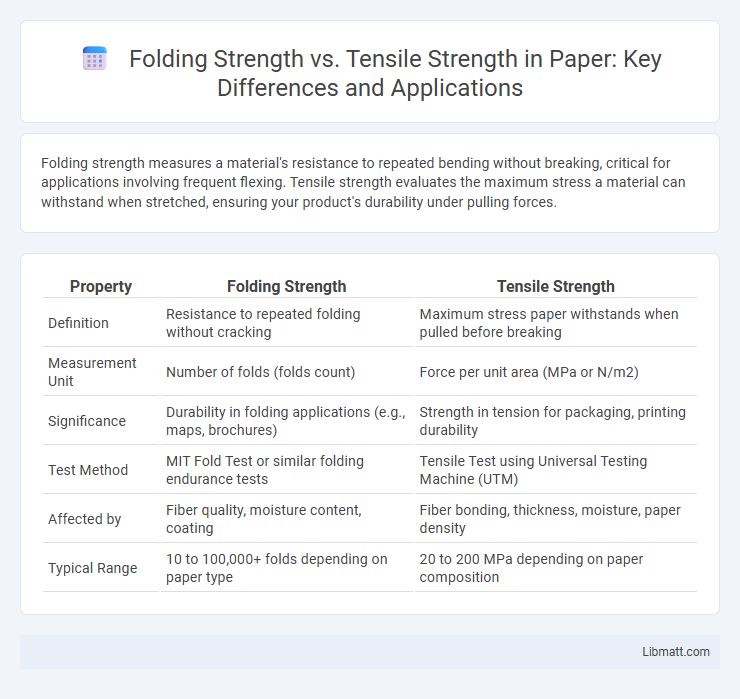 Folding Strength vs. Tensile Strength in Paper: Key Differences and Applications