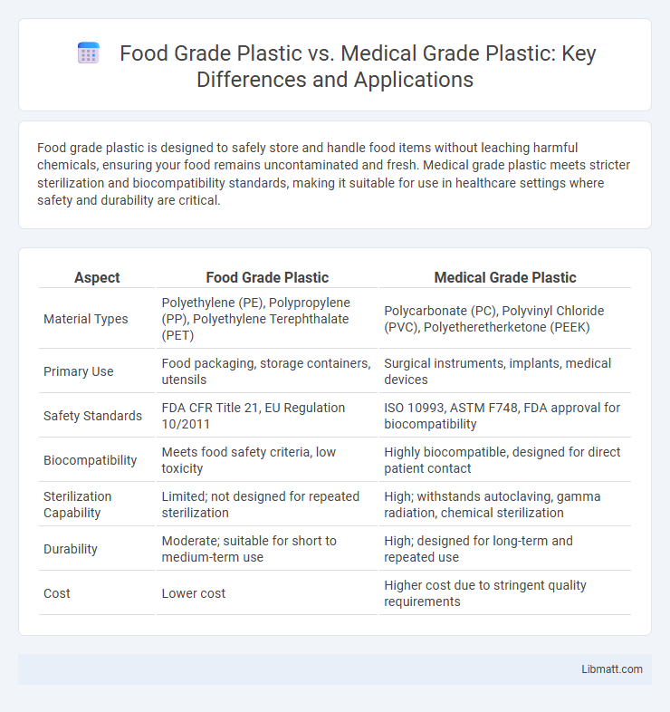 Food Grade Plastic vs. Medical Grade Plastic: Key Differences and Applications