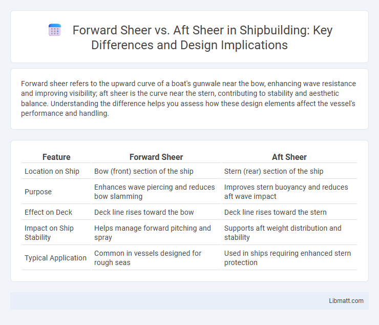 Forward Sheer vs. Aft Sheer in Shipbuilding: Key Differences and Design Implications