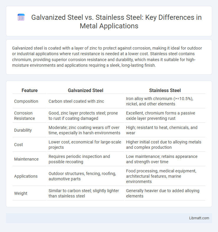 Galvanized Steel vs. Stainless Steel: Key Differences in Metal Applications