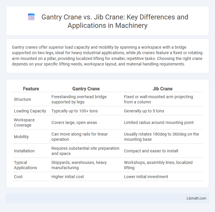 Gantry Crane vs. Jib Crane: Key Differences and Applications in Machinery