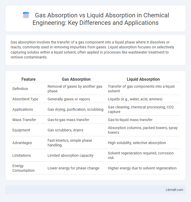 Gas Absorption vs Liquid Absorption in Chemical Engineering: Key Differences and Applications