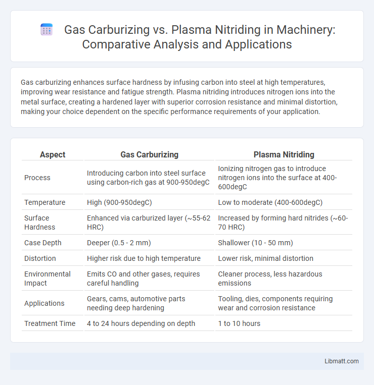 Gas Carburizing vs. Plasma Nitriding in Machinery: Comparative Analysis and Applications
