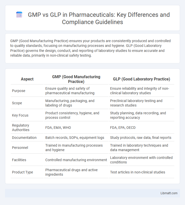 GMP vs GLP in Pharmaceuticals: Key Differences and Compliance Guidelines
