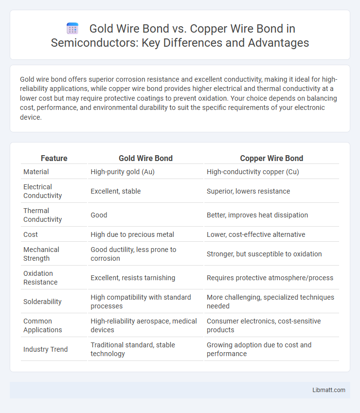 Gold Wire Bond vs. Copper Wire Bond in Semiconductors: Key Differences and Advantages