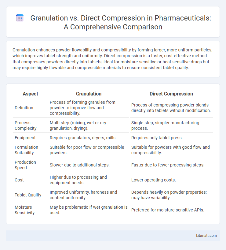 Granulation vs. Direct Compression in Pharmaceuticals: A Comprehensive Comparison