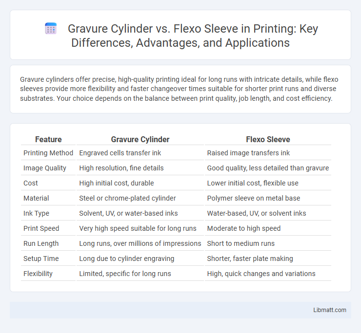 Gravure Cylinder vs. Flexo Sleeve in Printing: Key Differences, Advantages, and Applications
