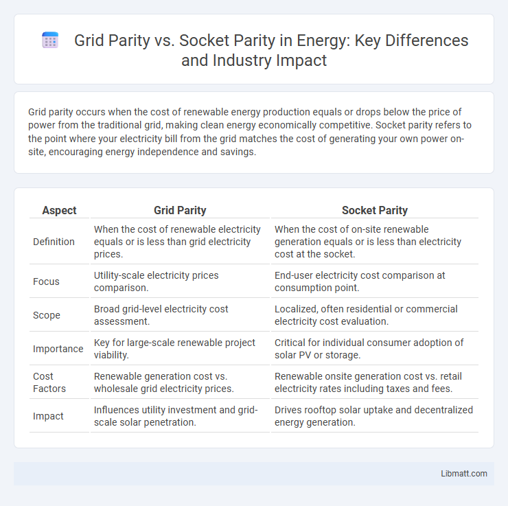 Grid Parity vs. Socket Parity in Energy: Key Differences and Industry Impact
