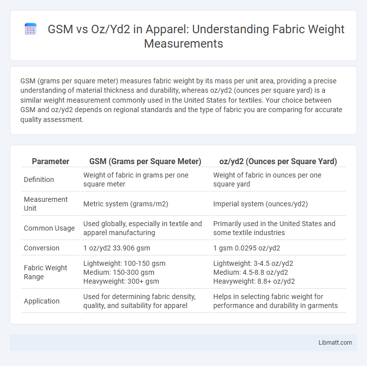 GSM vs Oz/Yd2 in Apparel: Understanding Fabric Weight Measurements