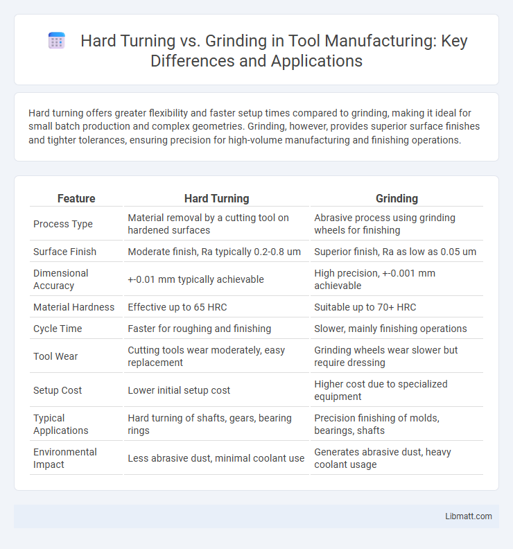 Hard Turning vs. Grinding in Tool Manufacturing: Key Differences and Applications