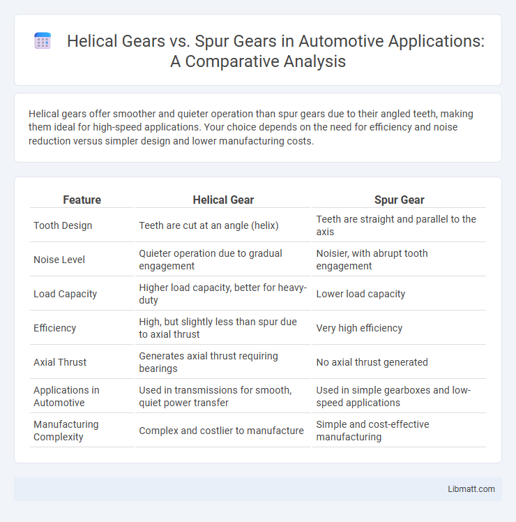 Helical Gears vs. Spur Gears in Automotive Applications: A Comparative Analysis