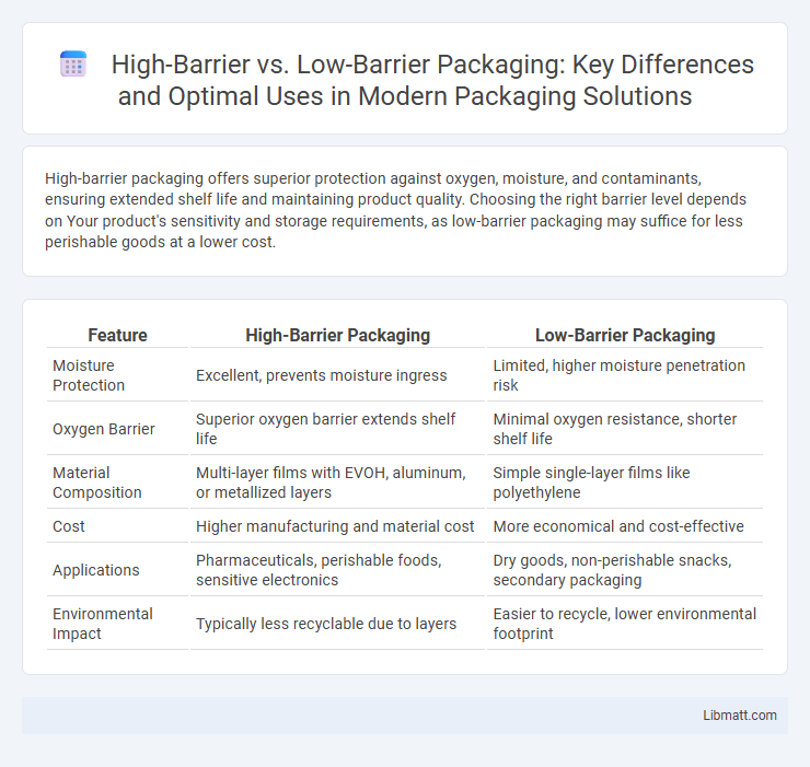 High-Barrier vs. Low-Barrier Packaging: Key Differences and Optimal Uses in Modern Packaging Solutions