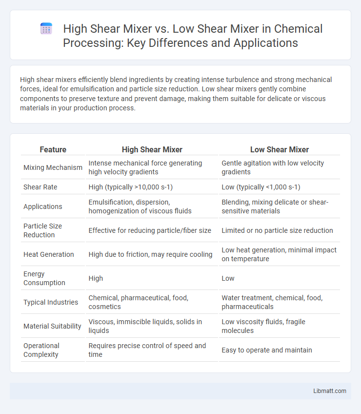 High Shear Mixer vs. Low Shear Mixer in Chemical Processing: Key Differences and Applications