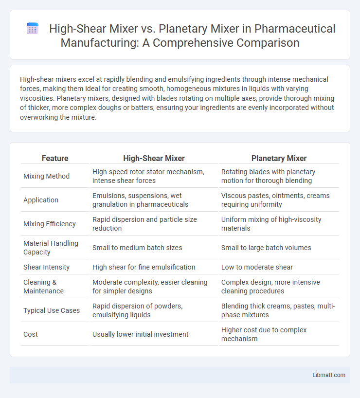High-Shear Mixer vs. Planetary Mixer in Pharmaceutical Manufacturing: A Comprehensive Comparison