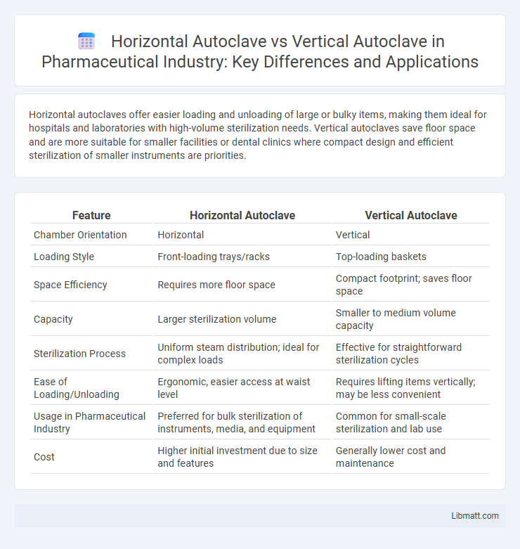 Horizontal Autoclave vs Vertical Autoclave in Pharmaceutical Industry: Key Differences and Applications