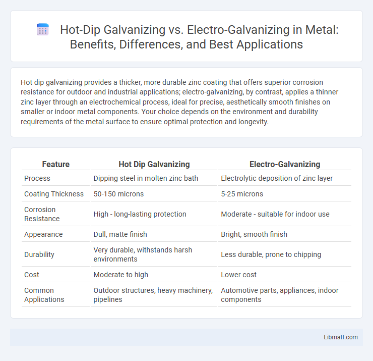 Hot-Dip Galvanizing vs. Electro-Galvanizing in Metal: Benefits, Differences, and Best Applications