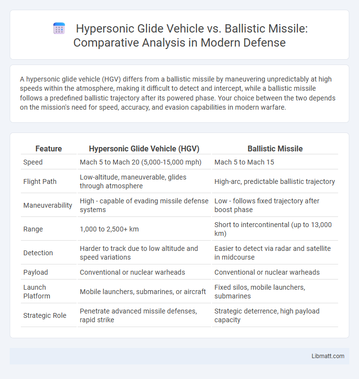 Hypersonic Glide Vehicle vs. Ballistic Missile: Comparative Analysis in Modern Defense