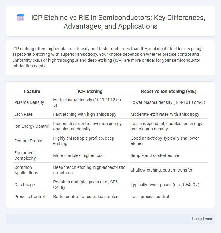 ICP Etching vs RIE in Semiconductors: Key Differences, Advantages, and Applications