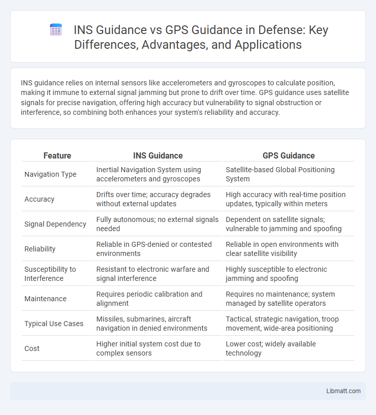 INS Guidance vs GPS Guidance in Defense: Key Differences, Advantages, and Applications