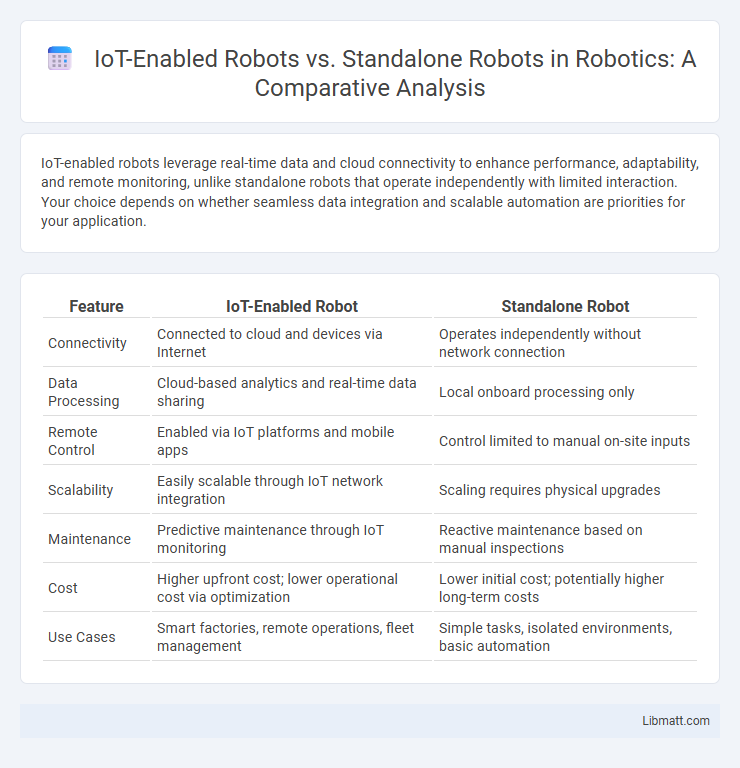 IoT-Enabled Robots vs. Standalone Robots in Robotics: A Comparative Analysis