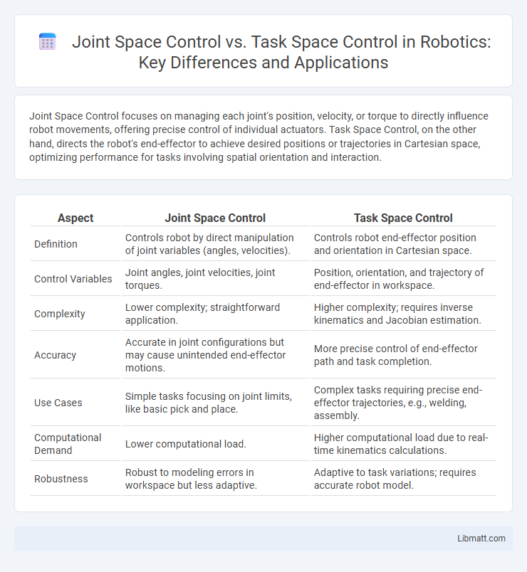 Joint Space Control vs. Task Space Control in Robotics: Key Differences and Applications