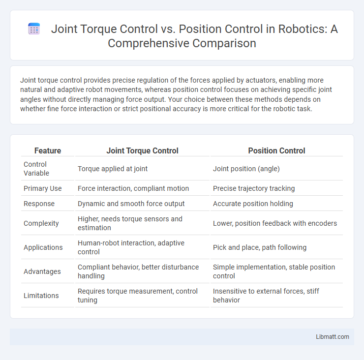 Joint Torque Control vs. Position Control in Robotics: A Comprehensive Comparison