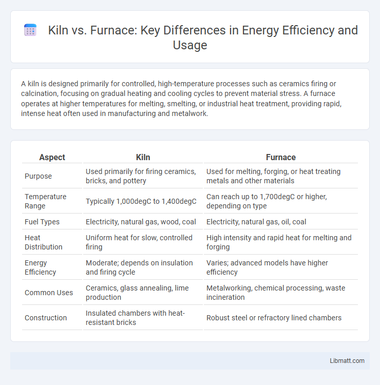 Kiln vs. Furnace: Key Differences in Energy Efficiency and Usage