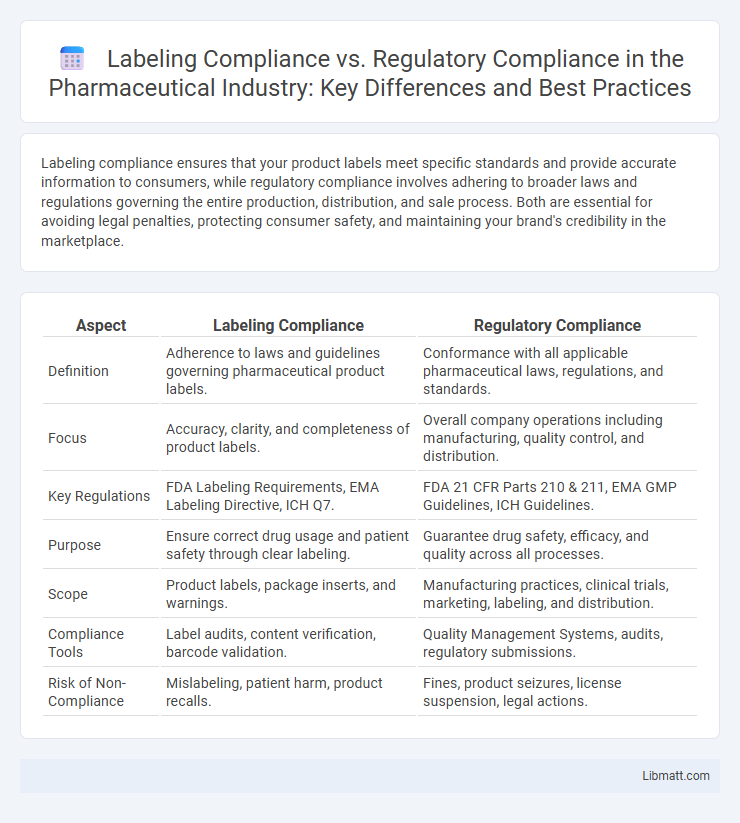 Labeling Compliance vs. Regulatory Compliance in the Pharmaceutical Industry: Key Differences and Best Practices