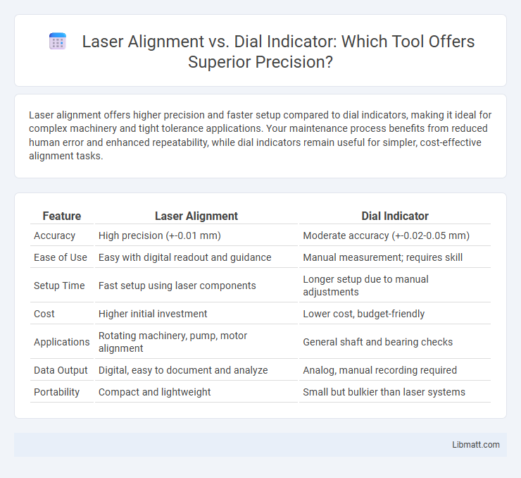 Laser Alignment vs. Dial Indicator: Which Tool Offers Superior Precision?