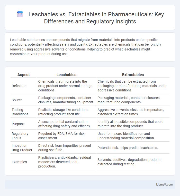 Leachables vs. Extractables in Pharmaceuticals: Key Differences and Regulatory Insights