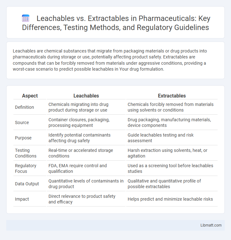 Leachables vs. Extractables in Pharmaceuticals: Key Differences, Testing Methods, and Regulatory Guidelines