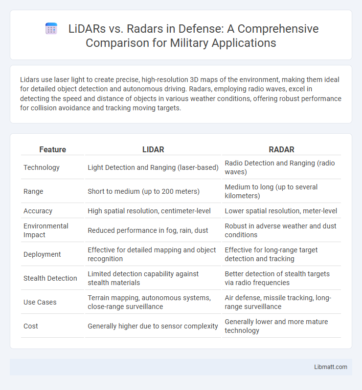 LiDARs vs. Radars in Defense: A Comprehensive Comparison for Military Applications