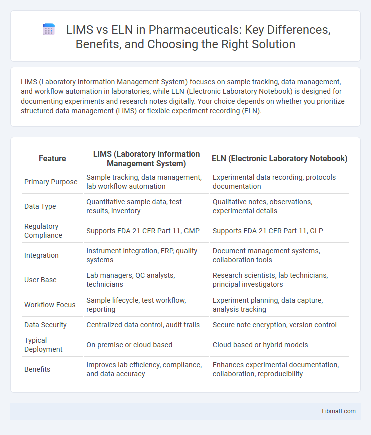 LIMS vs ELN in Pharmaceuticals: Key Differences, Benefits, and Choosing the Right Solution