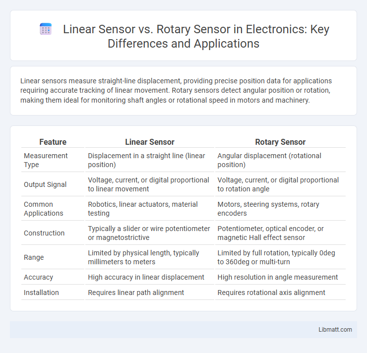 Linear Sensor vs. Rotary Sensor in Electronics: Key Differences and Applications