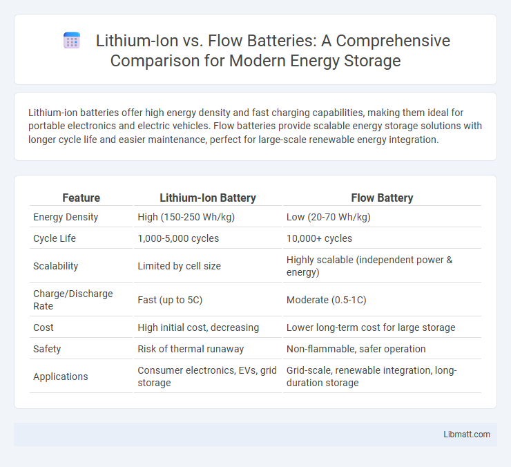 Lithium-Ion vs. Flow Batteries: A Comprehensive Comparison for Modern Energy Storage