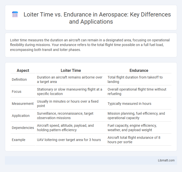 Loiter Time vs. Endurance in Aerospace: Key Differences and Applications