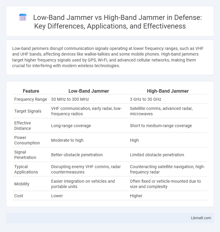 Low-Band Jammer vs High-Band Jammer in Defense: Key Differences, Applications, and Effectiveness