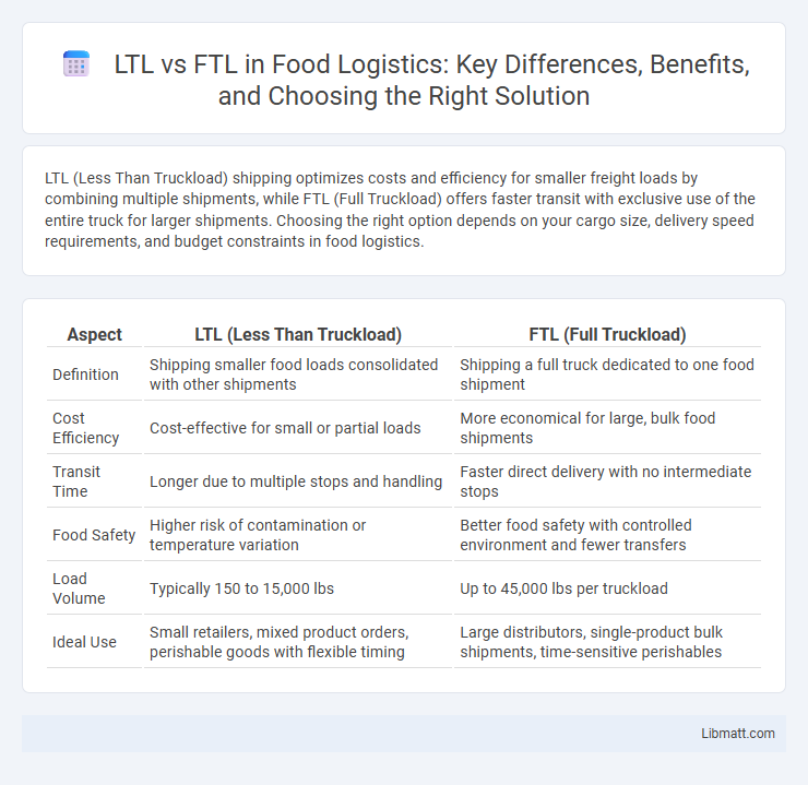 LTL vs FTL in Food Logistics: Key Differences, Benefits, and Choosing the Right Solution